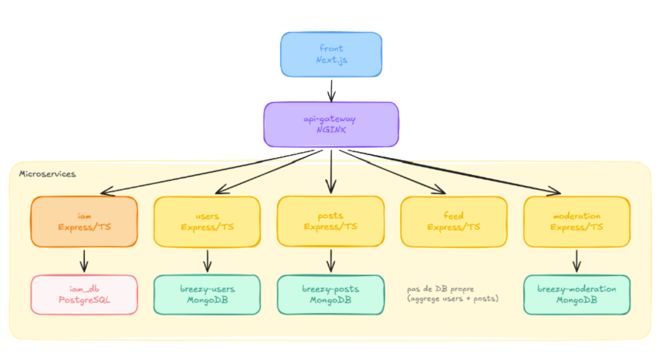Schéma d'architecture microservices de Breezy