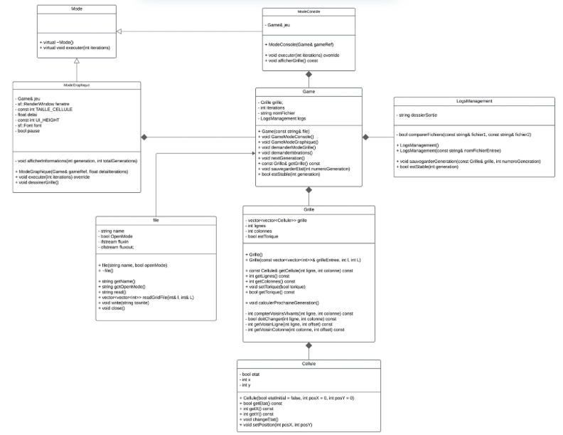 Diagramme UML de l'architecture orientée objet du Jeu de la Vie
