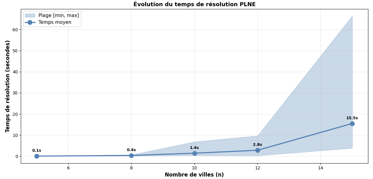 Évolution du temps de résolution en fonction de la taille du problème