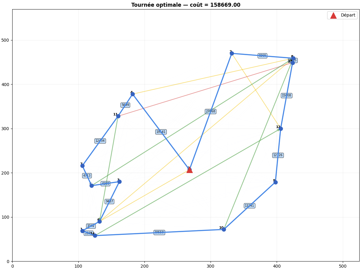 Solution exacte trouvée par le solveur pour le graphe de 15 sommets