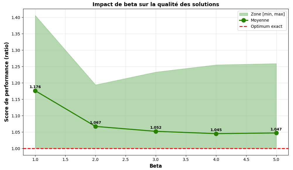 Impact du paramètre Beta sur la qualité des solutions - Analyse paramétrique ACO